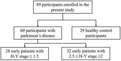 Changes in Cortical Thickness in Patients With Early Parkinson’s Disease at Different Hoehn and Yahr Stages